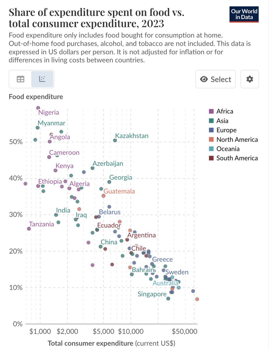 AlecStapp's tweet image. In rich countries, people spend less than 10% of their money on food.

In poor countries, people spend more than 50% of their money on food.