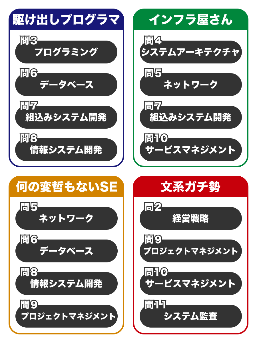 秋期IPA試験まで6週間です！
応用情報の受験生は、あまり欲張らずボチボチ午後試験の選択候補を絞っていきましょう
