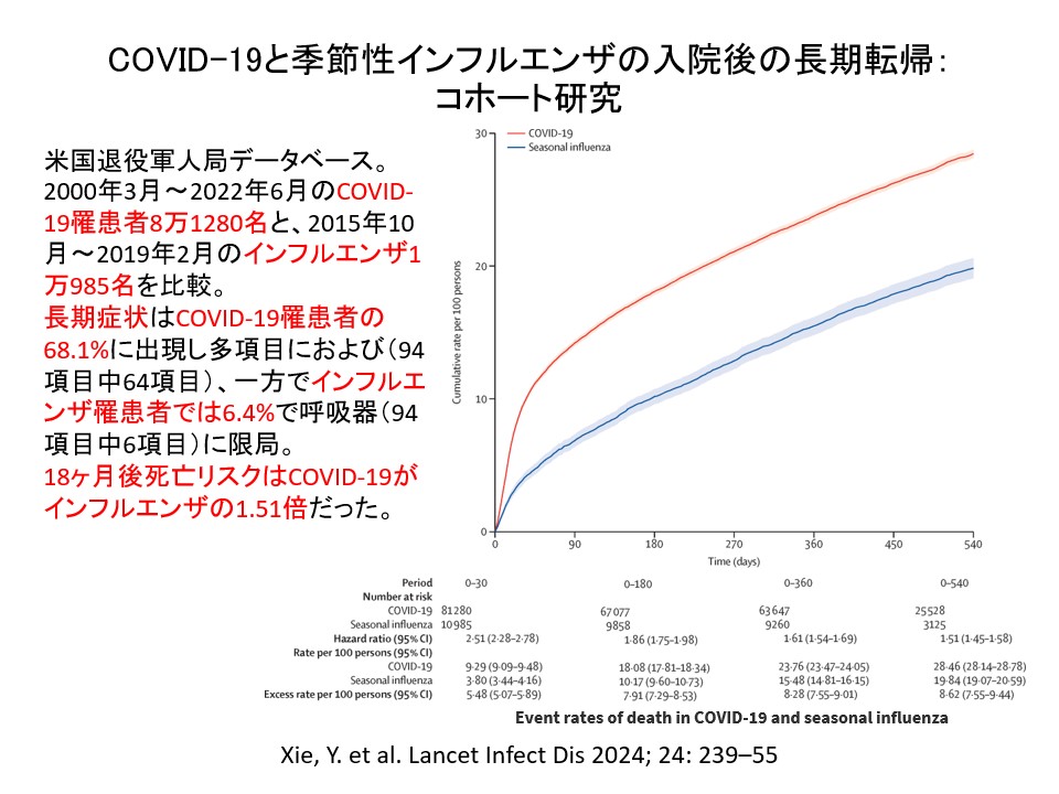 COVID-19の脅威度について「インフルエンザや風邪と同じではないか」という声もありますが、実際に調べてみると、後遺症リスクは10倍、死亡リスクは1.5倍ですので、かなり強力です。同様の研究はいくつかありますが、同様の結果です。
pubmed.ncbi.nlm.nih.gov/38104583/