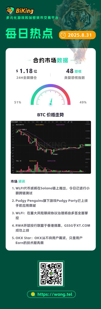 BiKing_CN's tweet photo. BiKingEx🐯 晨间市场报告📣

🔍7d 合约净流入排名👇
📊NMR:  $1.10亿
📊TA: $5699.10万
📊PYTH: $4713.14万
📊IP: $852.57万
📊PAXG: $573.80万
🔥#BTC #ETH

香港投委会：稳定币作为跨境汇款工具若被广泛接纳或降支付成本

香港立法会议员黄俊硕：应尽快完成稳定币发牌并公布名单

🔍了解更多信息👇 https://t.co/nQbYreF9J6