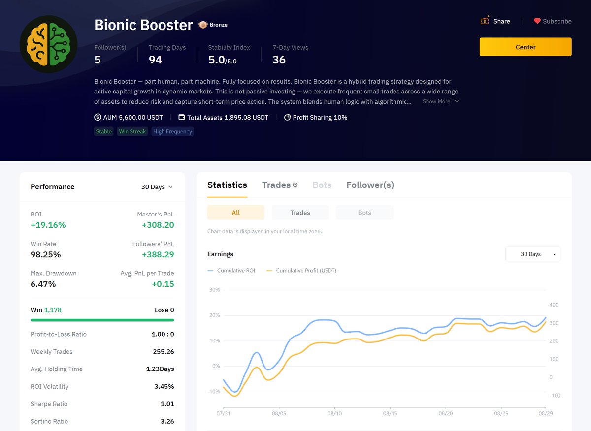 Bionic_Booster's tweet image. One week later:
Deposit grew from $1,861.68 → $1,895.08
That’s +33.4 USDT, about +1.8% in a week.
And yet Bybit’s ROI math still drives me crazy… feels like it’s calculated by a shaman with a calculator.
#Bitcoin #ETH #Investing #DeFi #Freedom