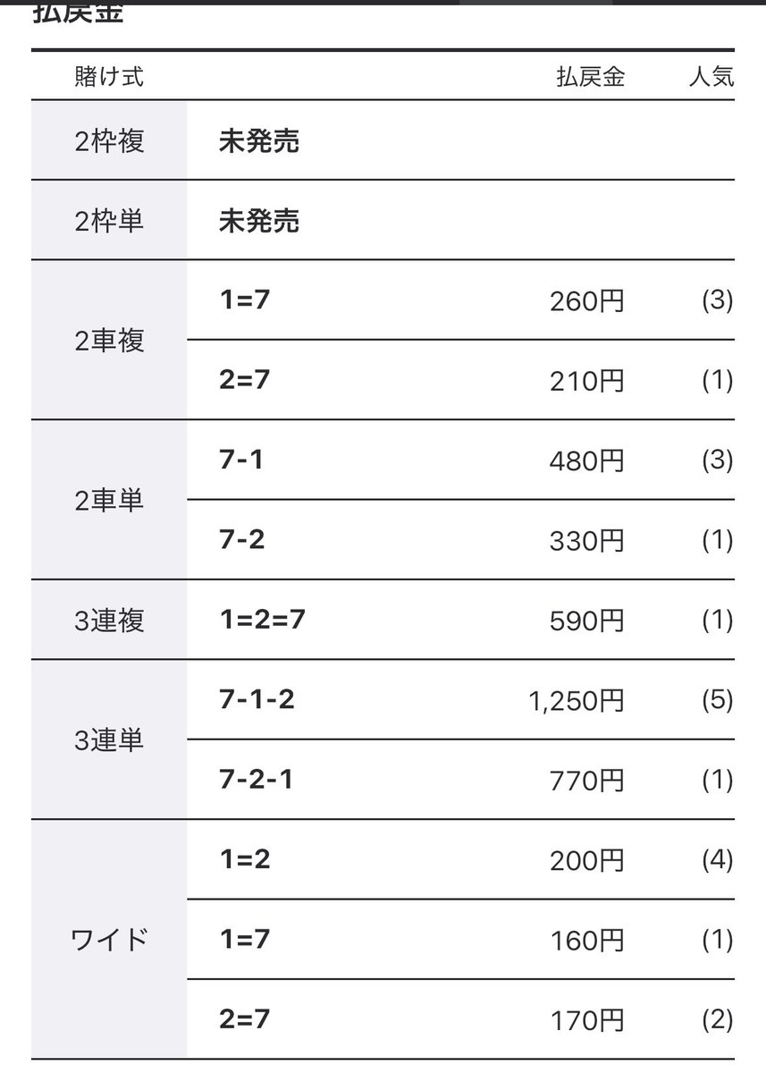 bachi_ate_yosou's tweet photo. 🎯的中報告🎯

🔥12.5倍🔥
🐉かなり熱い展開でしたね🐉

#的中報告
#岐阜競輪4R https://t.co/1Uh061C8T0