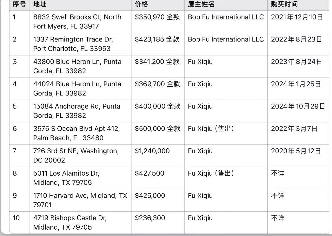傅希秋購房時間線與李傳良庇護關係
——
2020年至2024年間，傅希秋牧師及其“Bob Fu International LLC”在美國密集購入多套房產，總額數百萬美元。時間節點，與他為李傳良構建庇護敘事的關鍵階段高度契合。
•2020年5月：在華盛頓以124萬美元購入豪宅，正值李傳良啓動庇護、急需政治背書之際。