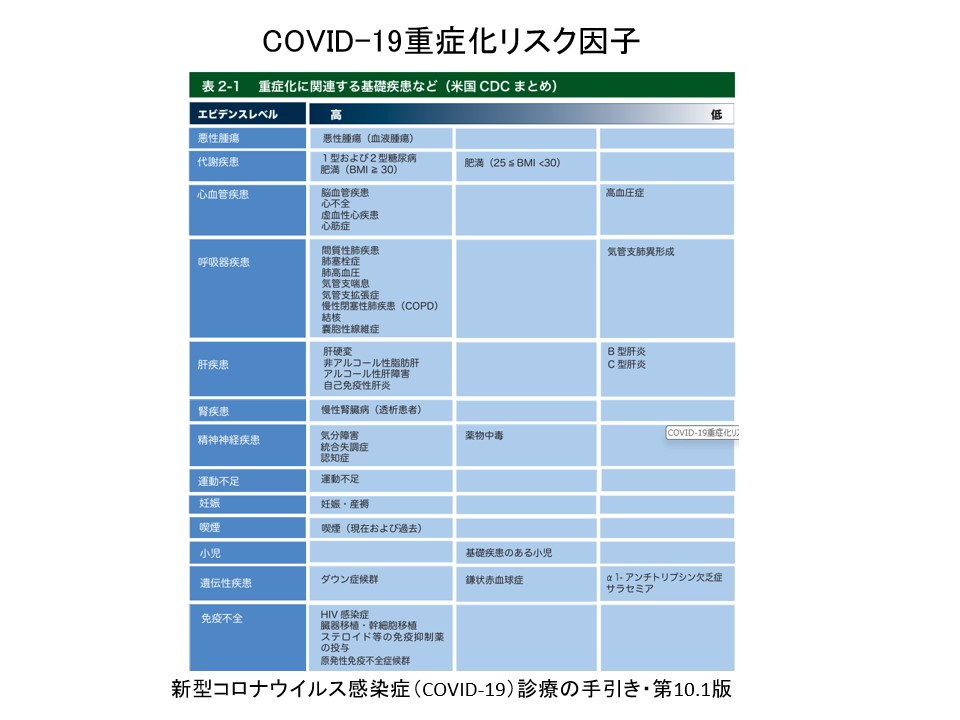 COVID-19の重症度分類とリスク因子。当初は肺炎を起こすウイルスと認識されていたのでこうなっていますが、現在は「全身の血管を傷めて多臓器障害を起こすウイルス」と判明しているので、今となっては不十分な分類に思えるのですよね…。
mhlw.go.jp/content/001248…