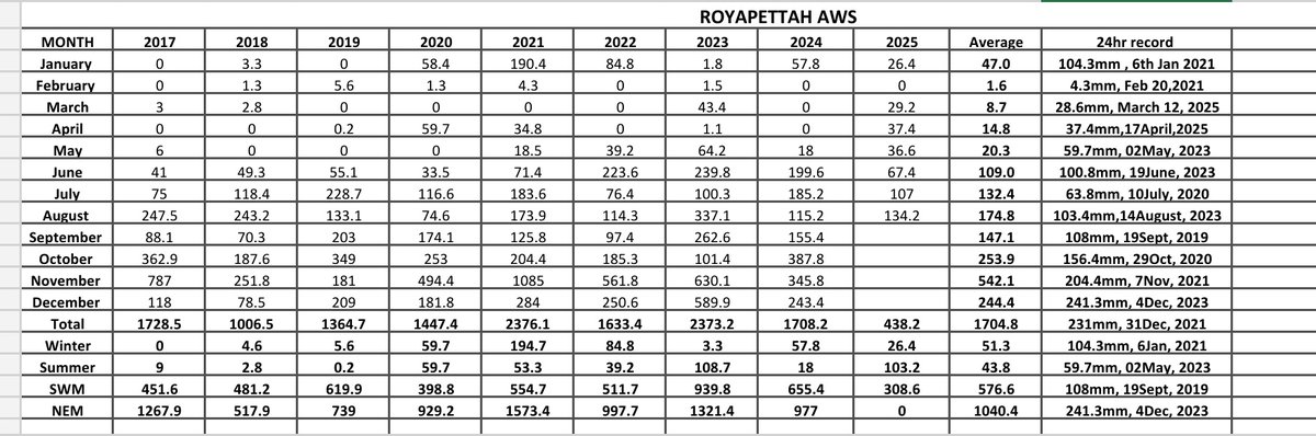 Royapettah AWS readings(31/08)

Ending 8:30am : 33.6mm
August   : 134.2mm
SWM : 308.6mm  
Year : 438.2mm
#ChennaiRains ,#TamilNadu,#SWM2025
<a href="/KeaWeather/">Keaweather</a>
<a href="/MasRainman/">MasRainman</a>
<a href="/JW_Chennai/">Jaswanth Weatherman</a> ,
<a href="/ChennaiRains/">Chennai Rains (COMK)</a>
<a href="/jhrishi2/">Hrishi Jawahar</a>
<a href="/shubhamtorres09/">Weatherman Shubham</a>
<a href="/Selwyyyyn/">Sel</a>
<a href="/praddy06/">Tamil Nadu Weatherman</a>