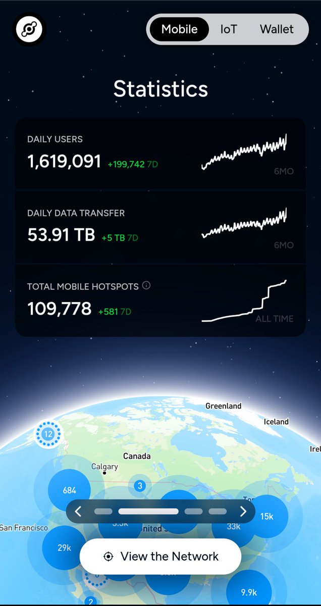 Mario Di Dio ๐ (@didiomario) on Twitter photo New ATH for the <a href="/helium/">Helium๐</a> network.
Over 50TB of daily data transfer from 1.6M users from several US carriers.
LFG! New ATH for the <a href="/helium/">Helium๐</a> network.
Over 50TB of daily data transfer from 1.6M users from several US carriers.
LFG!