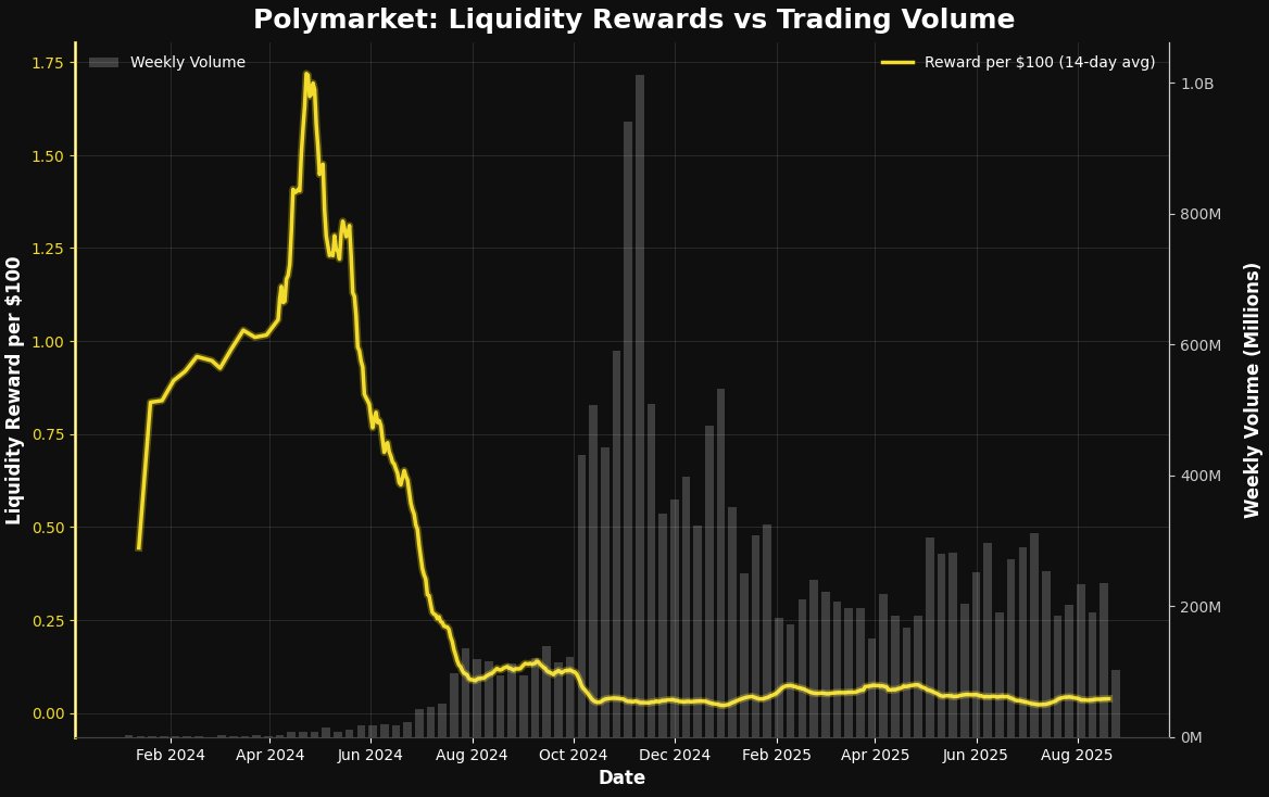 Before the 2024 US election, Polymarket took a risk and decided to give  away >$50k per day to its MMs ($1.7 per $100 in volume) Today, they give  $0.025 per $100 Polymarket
