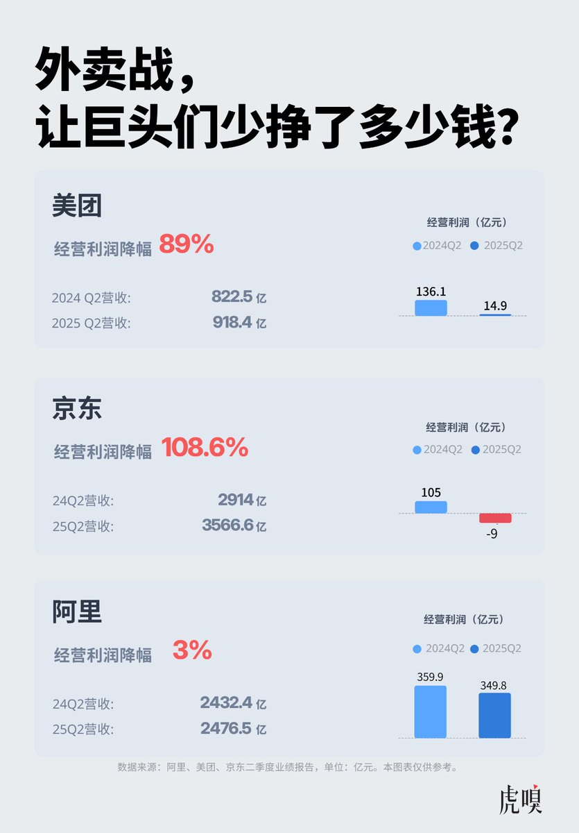 阿里血槽确实厚，蒋凡思路很清晰，外卖大战持续越久对阿里越有利。阿里京东挑起外卖大战，因为美团的同城电商在蚕食传统电商的份额，事关生死这仗必须打。