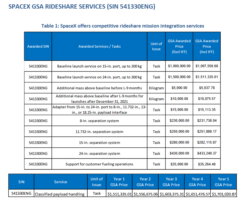 Also some additional context on rideshare pricing.