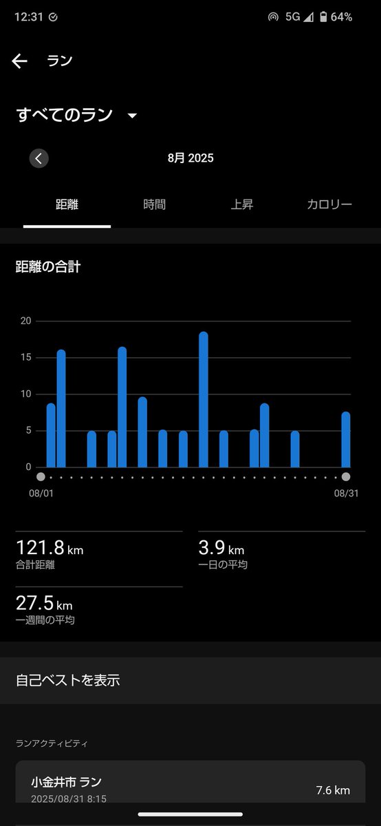 今月締めのラン。
今月は150キロぐらい走れたらと思ったけど、後半は踵〜アキレス腱に痛みが出てしまってペースダウン。うまく痛みが引くといいんだけどな〜🤔北海道マラソン走ってるみなさんお疲れさまです！夏のフルすごすぎる。