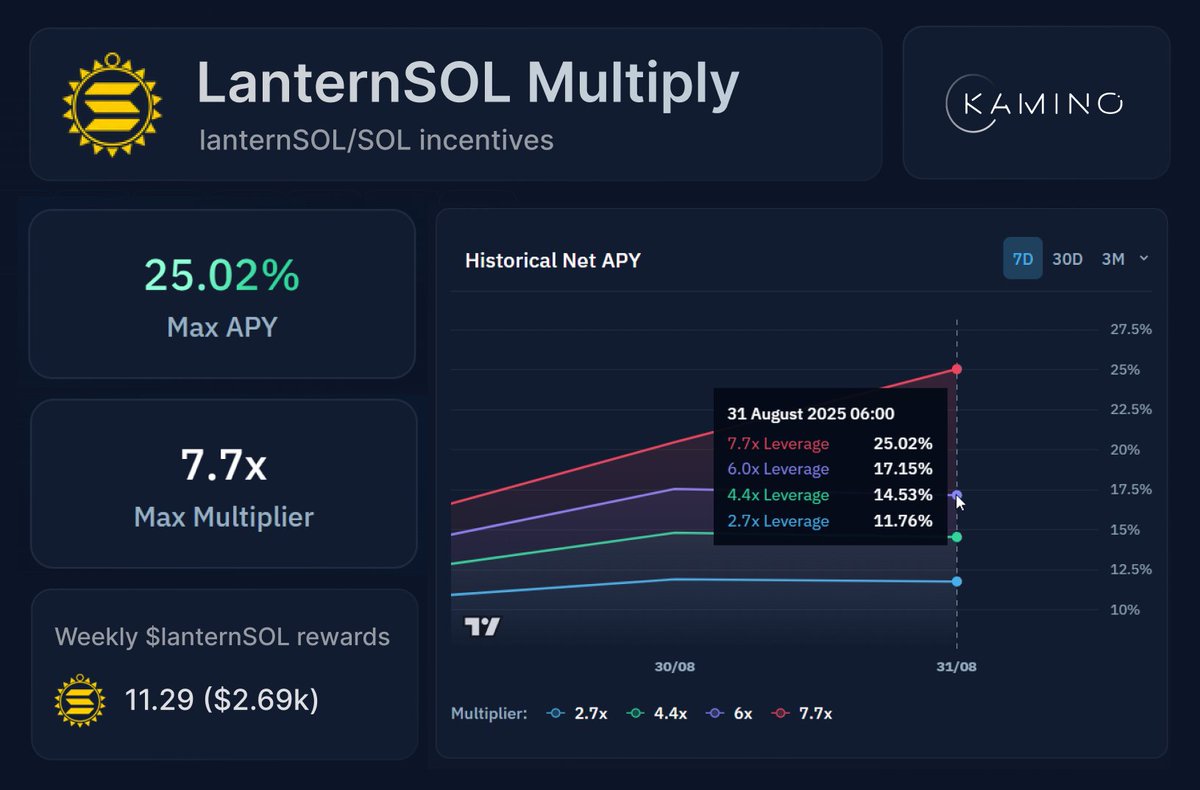 It's alt season, what do you do?

One-click <a href="/LanternStake/">Lantern IBRL/acc | Solana Validator | Launchpad</a> multiply on <a href="/KaminoFinance/">Kamino</a>

• 25% APY
• 50 lanternSOL monthly incentives
• No liquidation from price action

Choose Kamino