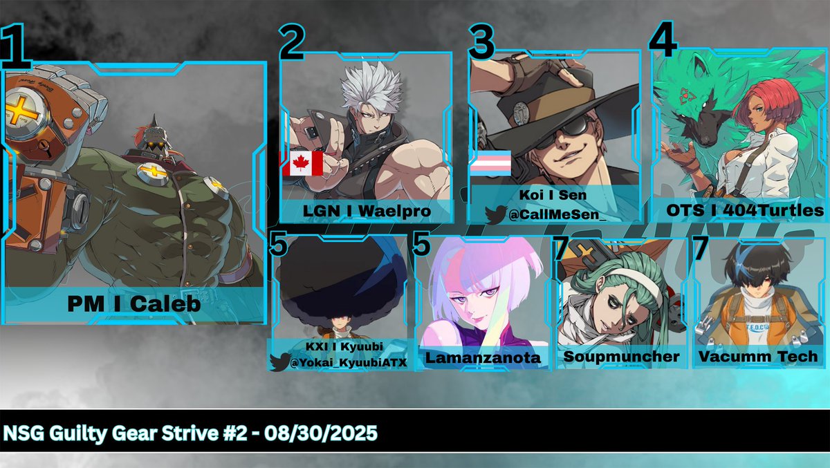 NSG GGST #2 is officially over was a super hype bracket!!! Congrats to PM I Caleb for winning!

1st: PM I Caleb
2nd: LGN I Waelpro
3rd: <a href="/CallMeSen_/">✮𝔰𝔢𝔫✮</a> 
4th: OTS I 404Turtles
5th: <a href="/Yokai_KyuubiATX/">Kyuubi</a> 
7th: Soupmuncher
7th: Vacumm Tech
