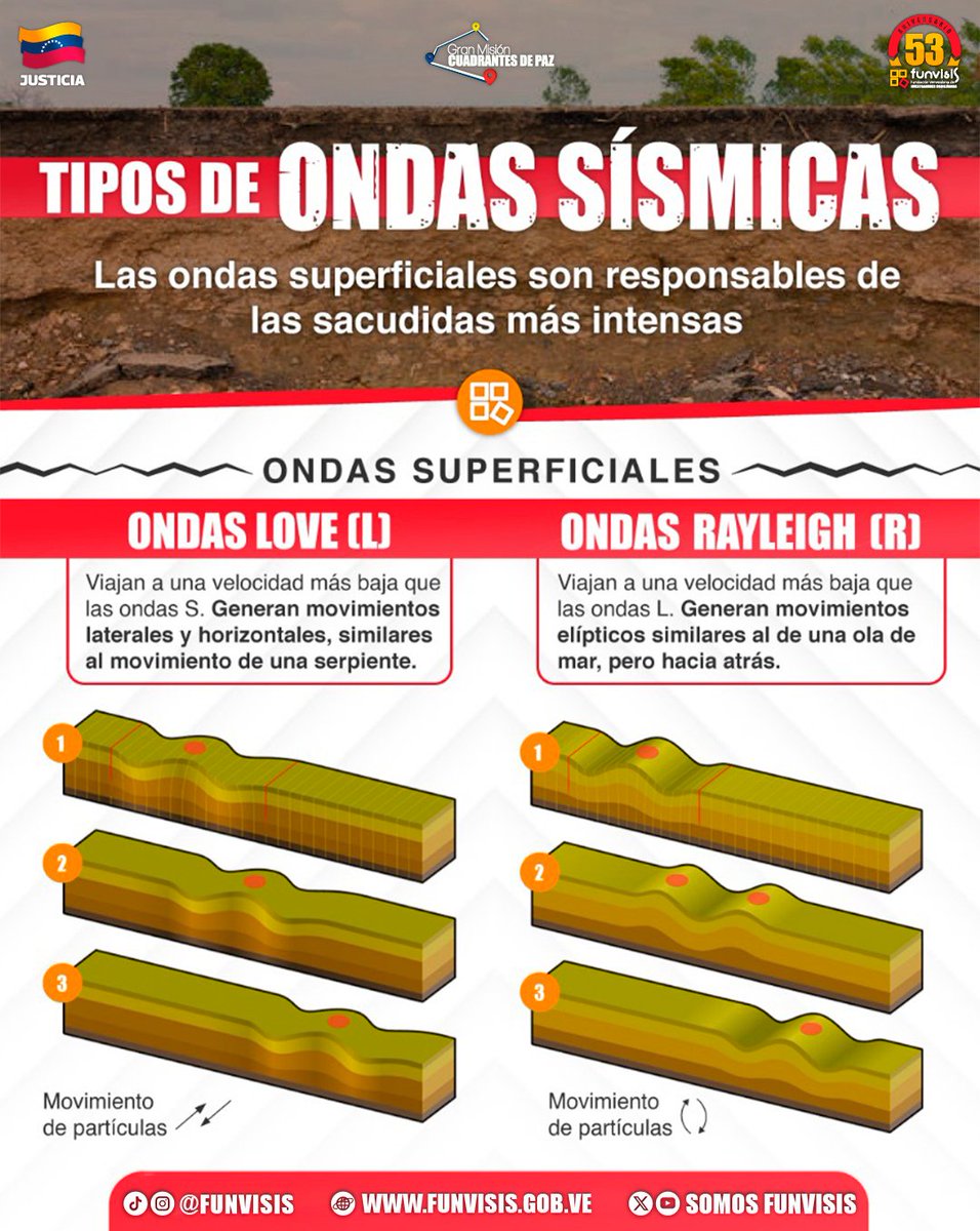 #SabíasQué 🤓|| ¿Qué son las ondas sísmicas y sus tipos?  

Son oscilaciones que se propagan desde una fuente (foco o hipocentro) a través de un medio material elástico (sólido y/o líquido) transportando energía mecánica.  

#Funvisis #OndasSísmicas #Sismos #Terremotos