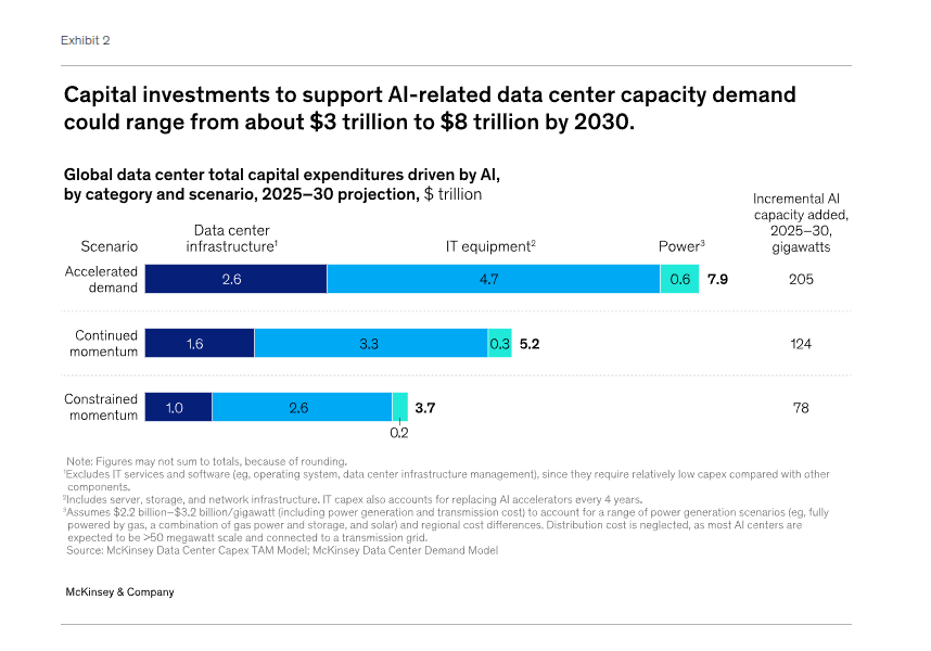 rohanpaul_ai's tweet photo. Love @McKinsey reports.

By 2030, AI data centers will need to spend a whopping $6.7 trillion on computing to keep up with demand.

AI demand alone will require $5.2 trillion in investment

of that $5.2, the largest share of investment, 60% ($3.1 trillion), will go to technology developers and designers, which produce chips and computing hardware for data centers.

approximately 15% ($0.8 trillion) of investment will flow to builders for land, materials, and site development. Another 25 % ($1.3 trillion) will be allocated to energizers for power generation and transmission, cooling, and electrical equipment. 

Companies across the compute power value chain that proactively secure critical resources—land, materials, energy capacity, and computing power—could gain a significant competitive edge.