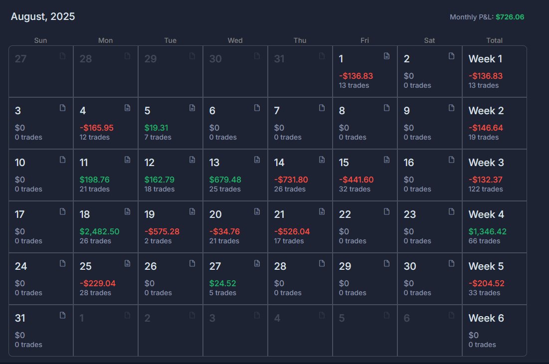 August was horribly slow for the strategy I trade. 
Few bigger mistakes, learning as we go. 
Important not to bleed out, going into September with caution - ready to push when market allows.