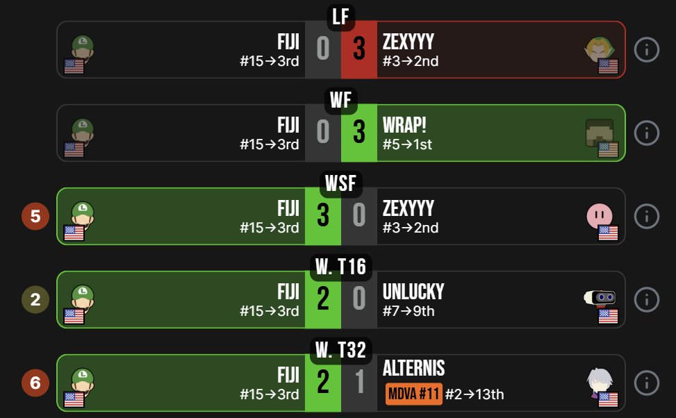 Shoutouts also to Kazuya &amp; 12th seed Myth (@Myth129080) for reaching 4th, beating Justinbyleth and Towa, and 15th seed &amp; main Luigi Fiji for placing 3rd with wins on Alternis's Robin, Zexyyy's Kirby, and Unlucky!
Bracket: start.gg/tournament/gwe…