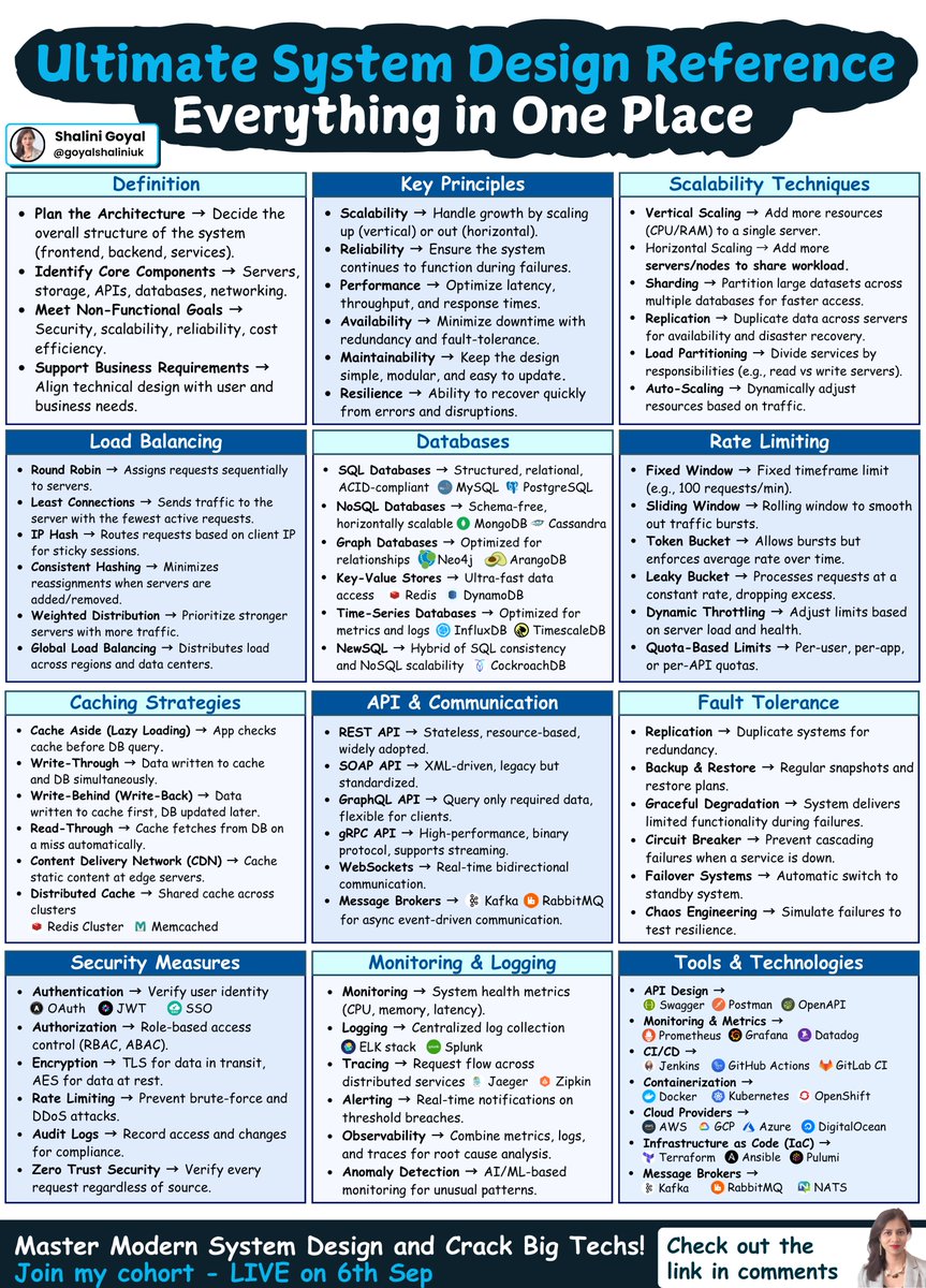 goyalshaliniuk's tweet image. The Ultimate System Design Reference: Everything in One Place
System design is vast. From scalability techniques to caching strategies, from security measures to monitoring tools, there’s so much to keep track of. That’s why having a single reference sheet helps you quickly…