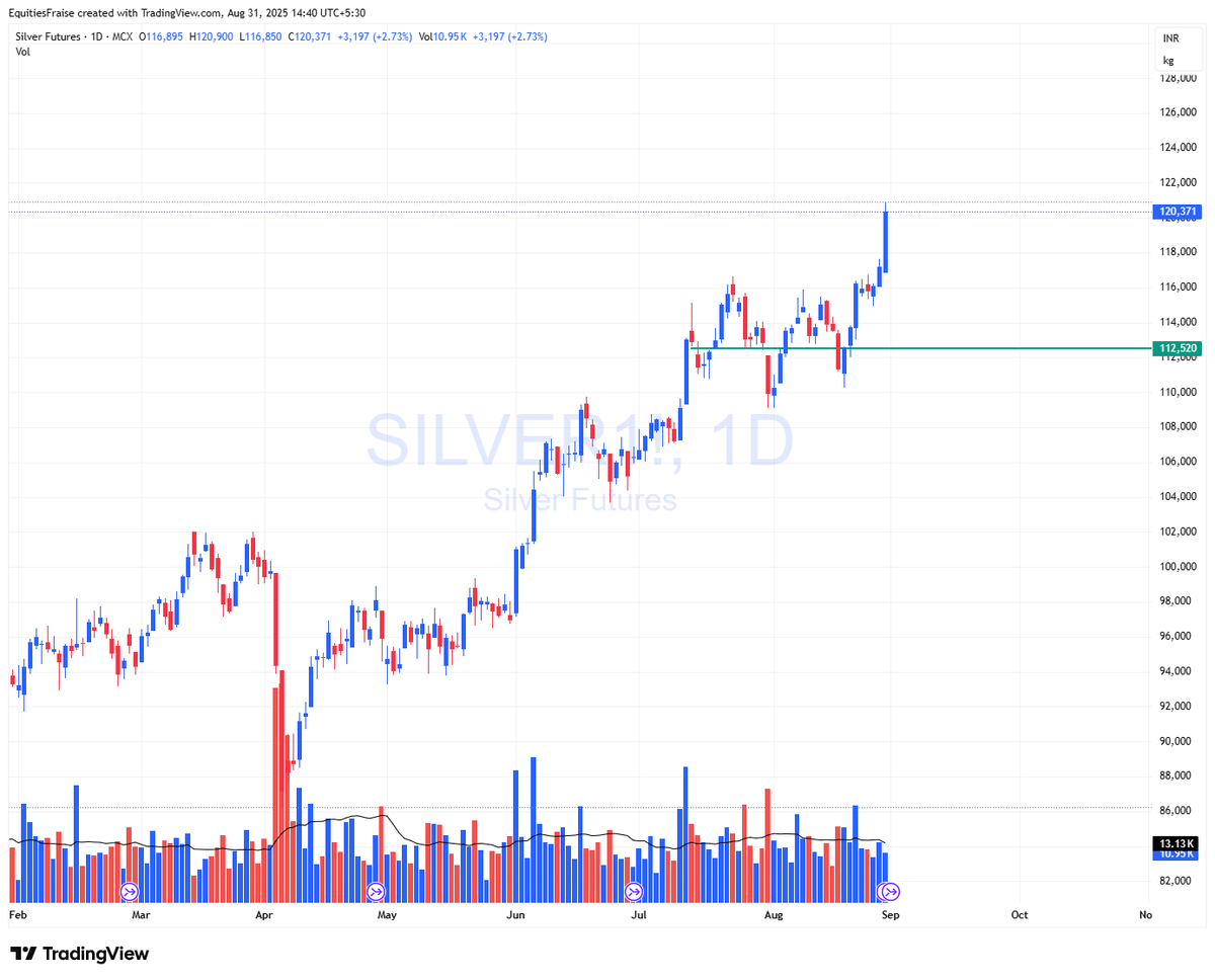 #Silver 
hit 120....told u guys it will trap bears badly.. and it did..