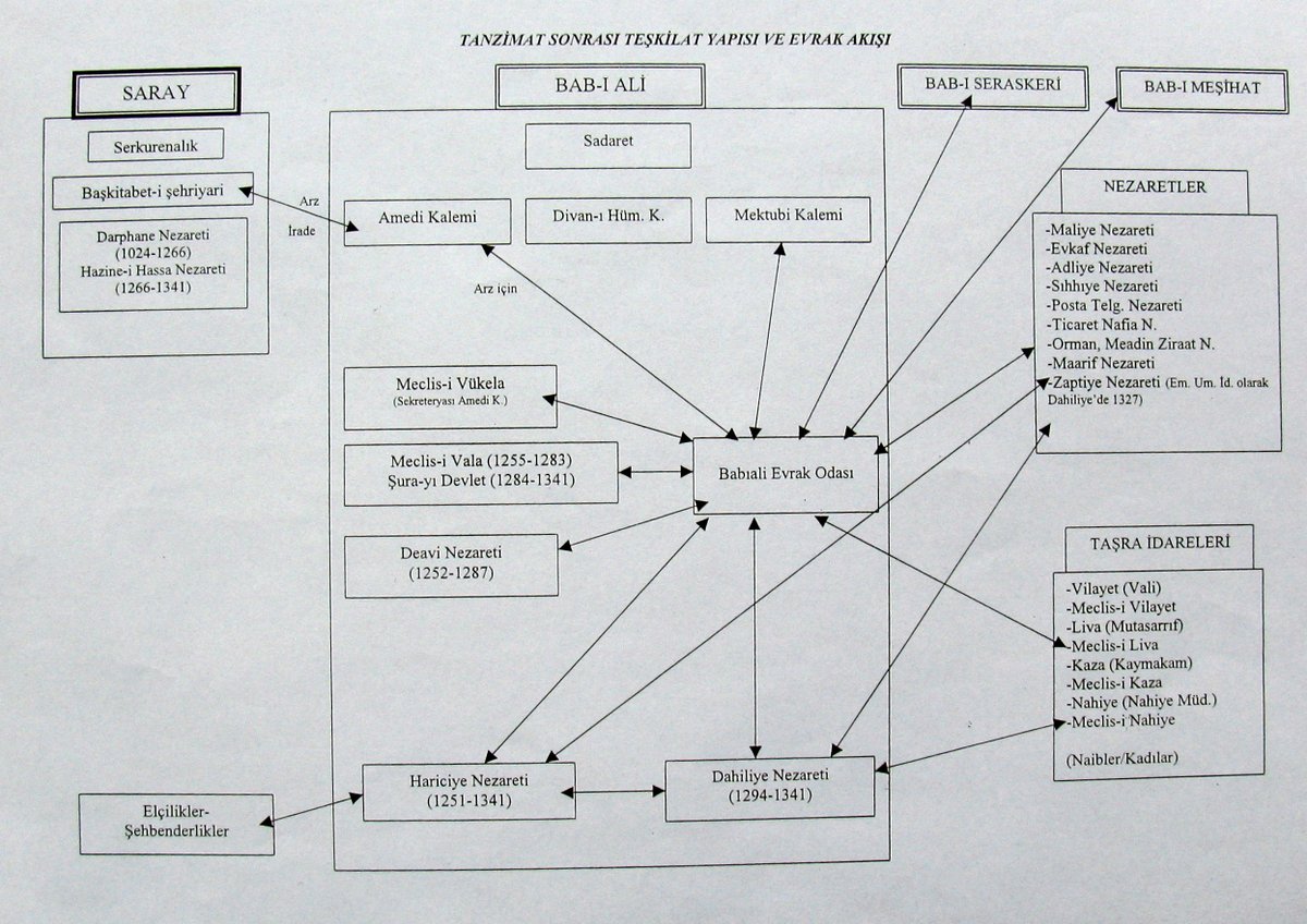 Bu gibi kaynak resimler,, Osmanlı dönemi araştırıcıları için hem doğru bilgiye ulaşmak, hem de zamandan tasarruf için kolaylık sağlarlar.

Devlet teşkilâtını merhum Tasnif Şube Müdürümüz #İskenderTüre hazırlamıştı.

Tuğranın rükûnlerini de #SabancıMüzesiKataloğu'ndan aldım.
🌹🌷
