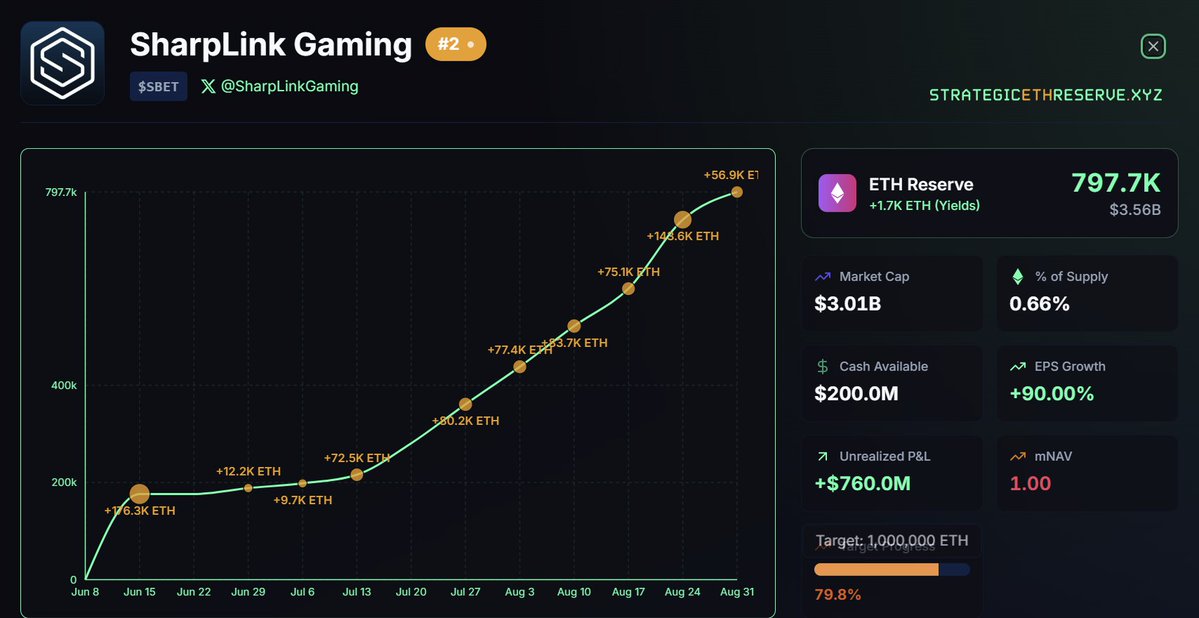 SatoshiWatch's tweet image. 🚨 BREAKING: SharpLink Gaming has $760M in unrealized profits. #SharpLinkGaming #Crypto