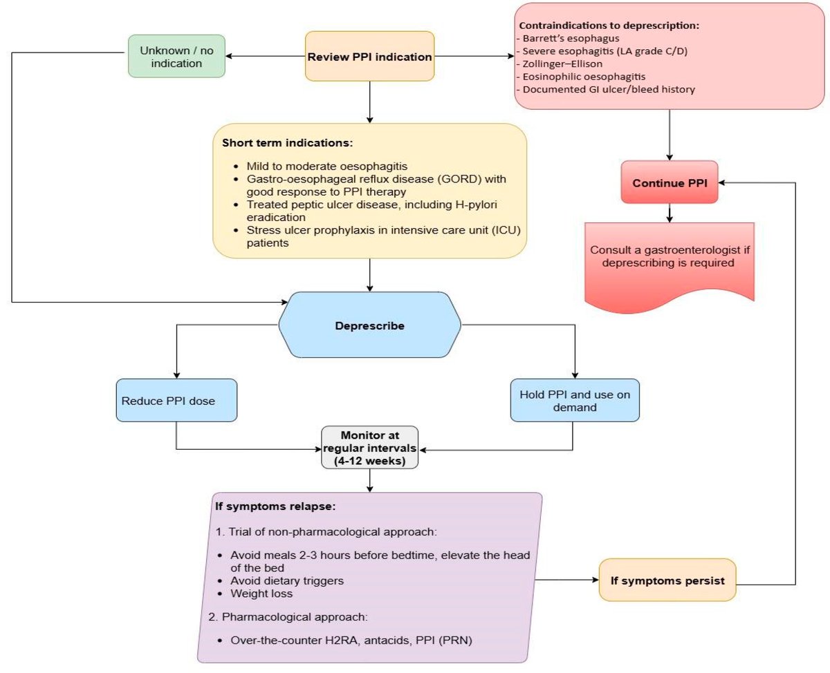 PPIs are one the most commonly (and inappropriately) prescribed drug classes out there. Grateful to my colleagues for producing this state-of-the-art review paper on PPIs, covering indications, harms and a guide for deprescribing 🆕 💊⚠️

🔗: mdpi.com/1648-9144/61/9…