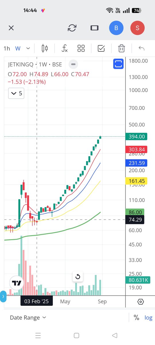MrinalNandi4's tweet image. #Jetking
Adopted Bitcoin to their Balance sheet 
After that 🚀🚀🚀 
#Microcap #Smallcap #Breaking
#Niftycrash #Nanocap