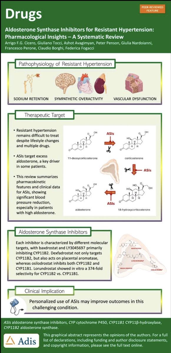 Dr Rani Khatib FESC (@drranikhatib) on Twitter photo Aldosterone Synthase Inhibitors for Resistant Hypertension: Pharmacological Insights-A Systematic Review.
Pharmacological comparison of ASls  (baxdrostat, dexfadrostat, lorundrostat, LY3045697, osilodrostat).
Via <a href="/FedericaFogacci/">Federica Fogacci</a>
#ESCCongress 
doi.org/10.1007/s40265… Aldosterone Synthase Inhibitors for Resistant Hypertension: Pharmacological Insights-A Systematic Review.
Pharmacological comparison of ASls  (baxdrostat, dexfadrostat, lorundrostat, LY3045697, osilodrostat).
Via <a href="/FedericaFogacci/">Federica Fogacci</a>
#ESCCongress 
doi.org/10.1007/s40265…