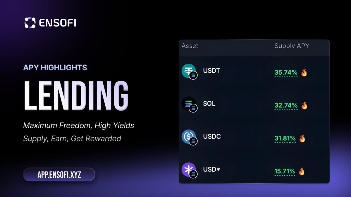 Looking for yield? How about yield + points? <a href="/Ensofi_xyz/">EnsoFi</a>
$ENFI 
EnsoFi Supply APYs are on 🔥
$USDT |  35.74%
$SOL  |  32.74%
$USDC  |  31.81%
$USD* |  15.71%
🚀🚀🚀🚀🚀🚀🚀