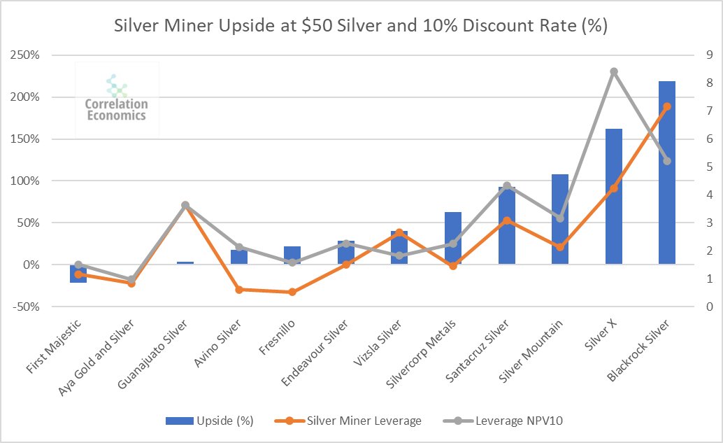 At $50 silver, some silver miners will have an upside of a whopping 100%.💪