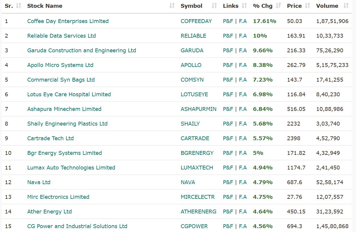 tradinghustlr's tweet image. I create my own scanner to find out such stocks.

To get this scanner, comment &quot;Scan&quot; I will send you the Scanner in your DM.

You must follow me so I can DM you!

#Scanner | #StocksInFocus | #NiftyMidcap100