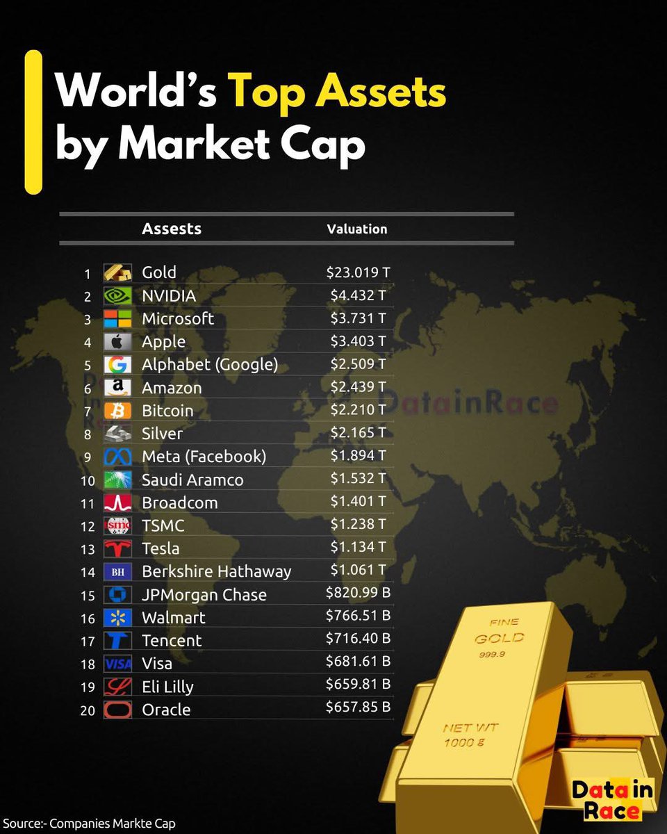 Pine_Script_'s tweet image. Bitcoin as a Store of Value is the dumbest narrative that has infiltrated the space. There are much greater, and safer instruments for SoV. Bitcoins strength comes from p2p exchange, but nobody uses it for that and now there are better alternatives. It wont last.