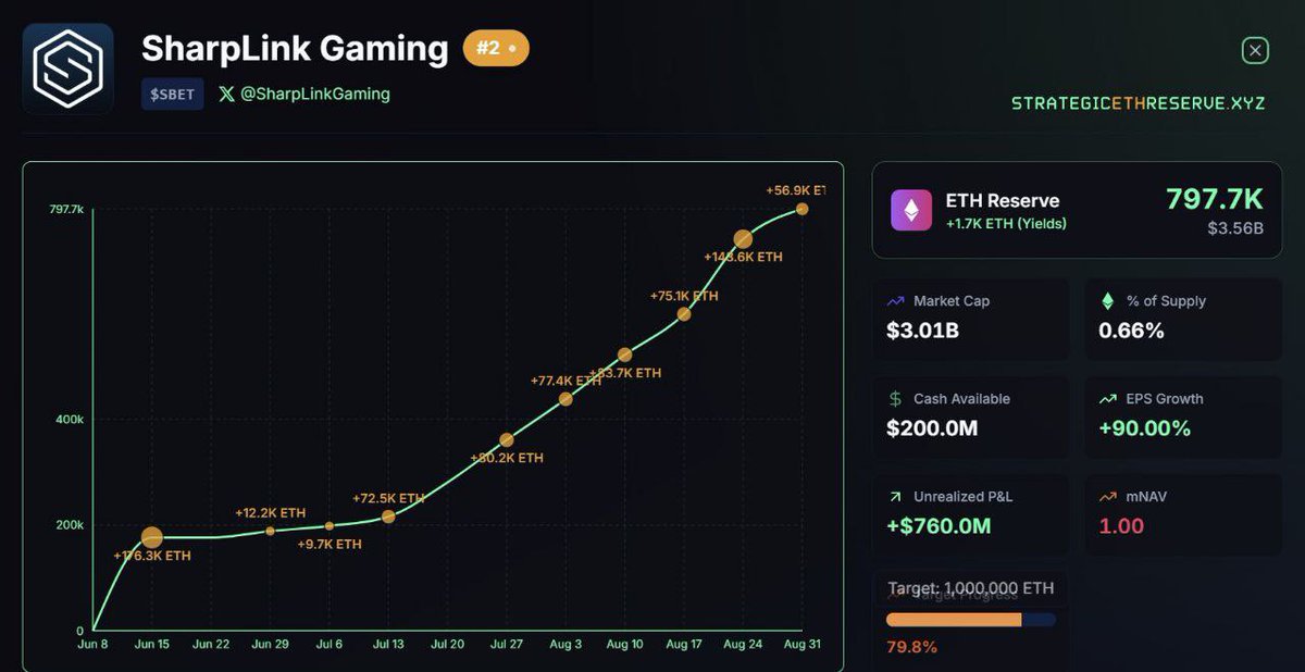 Crypto Masters (@cryptomastercom) on Twitter photo Sharplink Gaming now holds over 798k ETH With over 760M$ In Unrealised Profits!
Sitting at 80% of its 1M $ETH target
With $200M still in cash, the 1M mark is within reach. <a href="/SharpLinkGaming/">SharpLink (SBET)</a>
$ETH is the asset, $SBET is the ticker.
Sharing under CoinEx Creators Program Sharplink Gaming now holds over 798k ETH With over 760M$ In Unrealised Profits!
Sitting at 80% of its 1M $ETH target
With $200M still in cash, the 1M mark is within reach. <a href="/SharpLinkGaming/">SharpLink (SBET)</a>
$ETH is the asset, $SBET is the ticker.
Sharing under CoinEx Creators Program