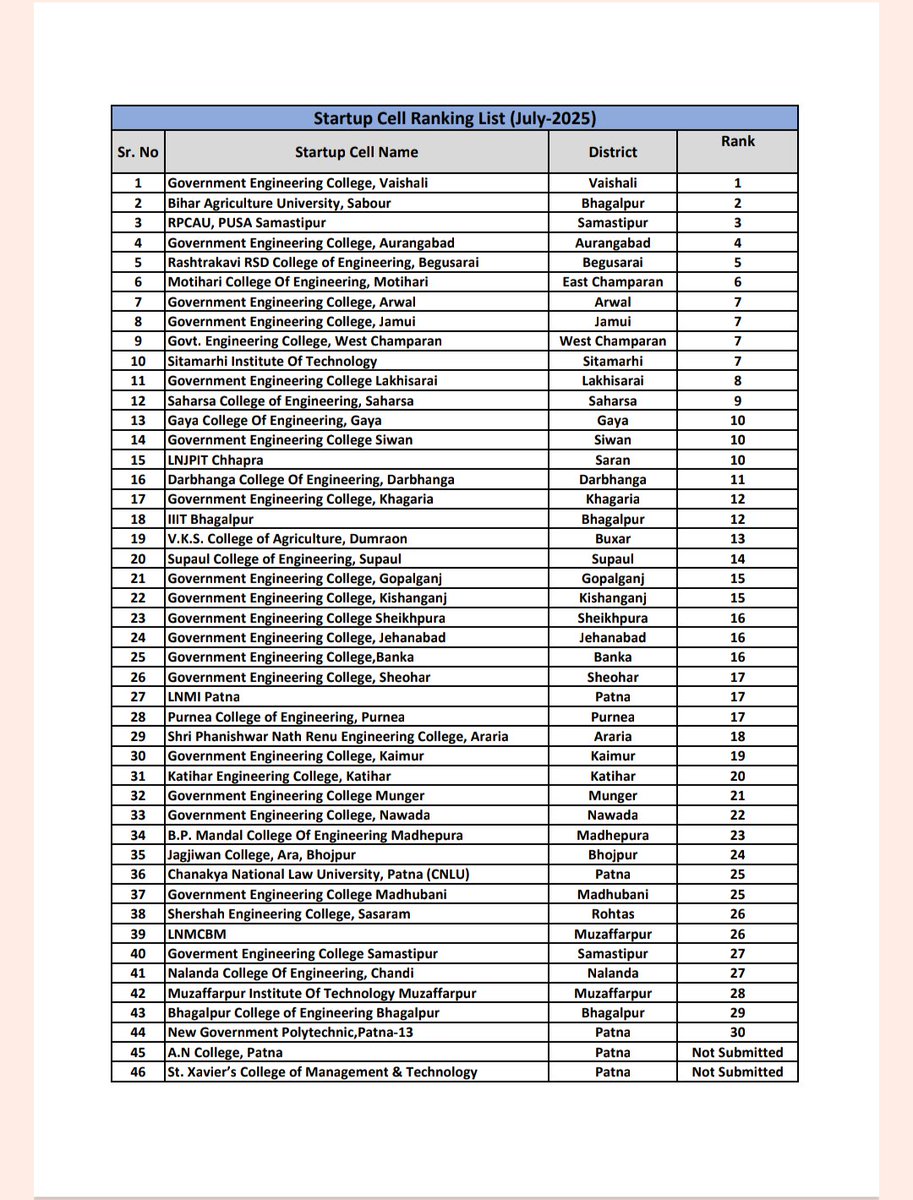 scellgecwc's tweet image. 🏆 “Proud moment for Startup Cell GEC West Champaran! We secured 7th Rank in Startup Bihar Ranking – a step closer to innovation and impact.”
#scellgewc #startupcell #startupbihar #innovation #Entrepreneurship