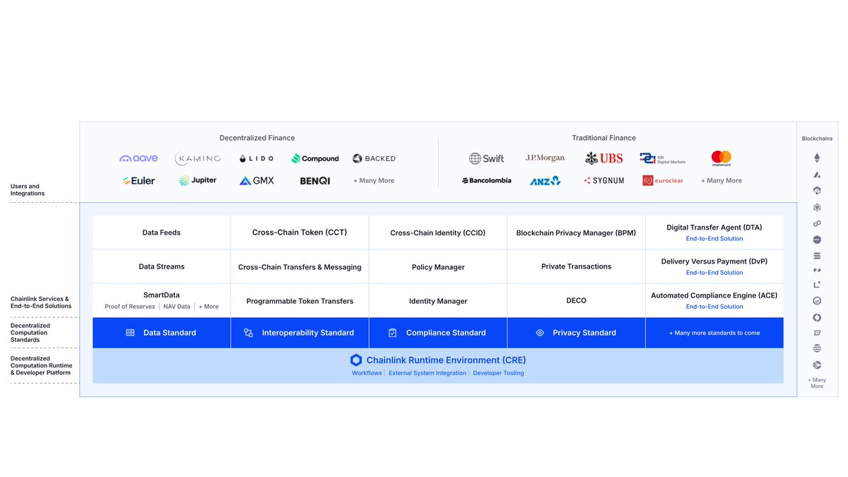 Crypto___Oracle's tweet image. Chainlink&apos;s potential for revenue is greater than almost any other type of project.

• Apps earn revenue from usage of their app.
• Blockchains earn revenue from apps running on their chain.

However, there are many different types of apps and hundreds of different chains. So…
