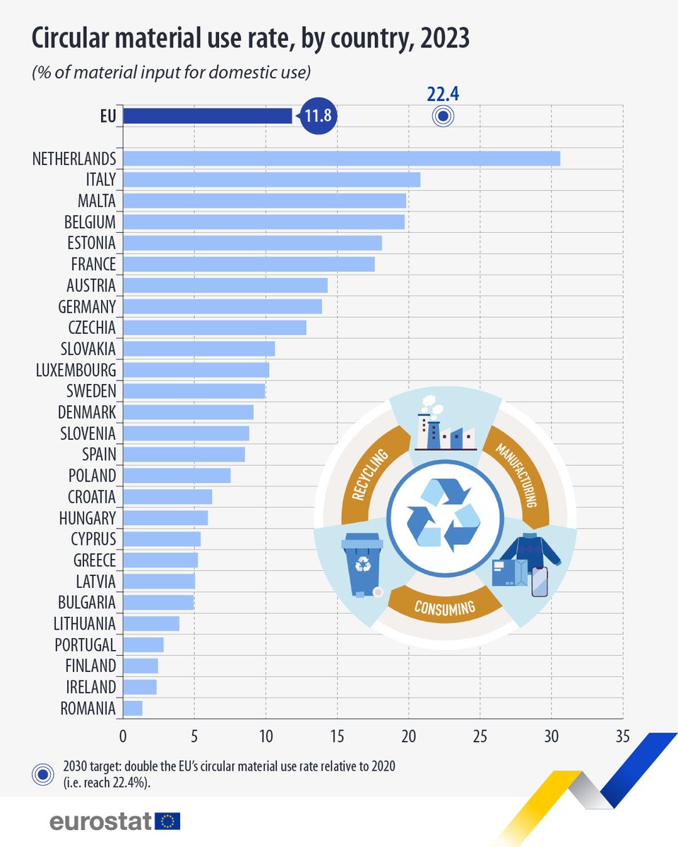 In 2023, the EU circular material use rate (the share of material recovered and fed back into the economy) was 11.8%.♻️

Highest in:
🇳🇱Netherlands (30.6%)
🇮🇹Italy (20.8%)
🇲🇹Malta (19.8%)

Lowest in:
🇷🇴Romania (1.3%)
🇮🇪Ireland (2.3%)
🇫🇮Finland (2.4%)

👉europa.eu/!R7thVm