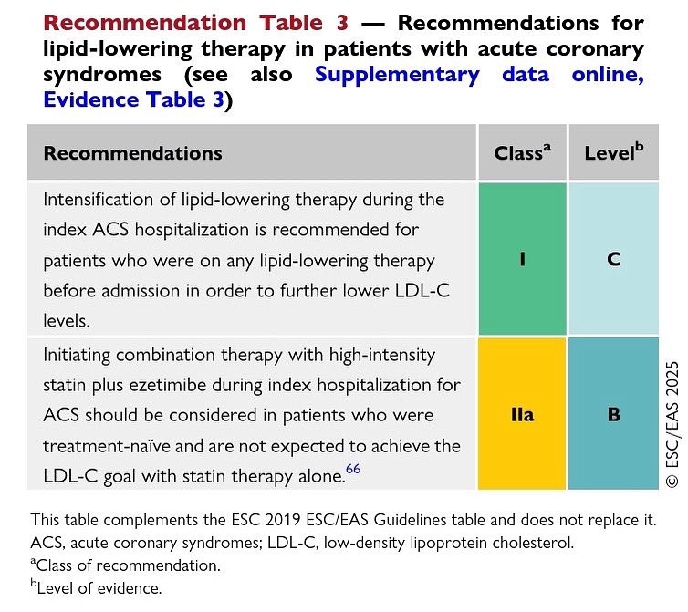 VikashJaiswalMD's tweet image. So happy to see finally #Upfront lipid lowering #combination #therapy officially in the @escardio @society_eas 
guidelines for #ACS #patients with class IIa of recommendations ‼️@maciejbanach @ExpertLipid