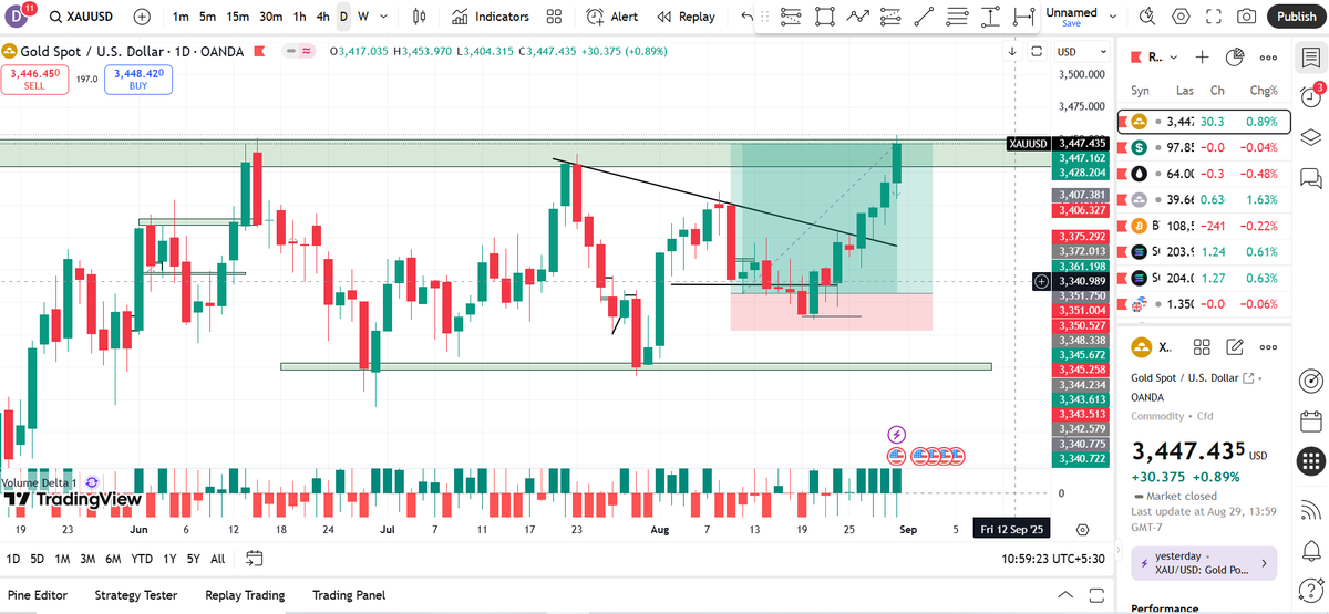 Piyush__2D's tweet photo. Guys i am really happy to share target has been achived succesfully but we are ready for new ATH in XAUUSD 
follow me for more swing views https://t.co/ph3kyLN6UJ