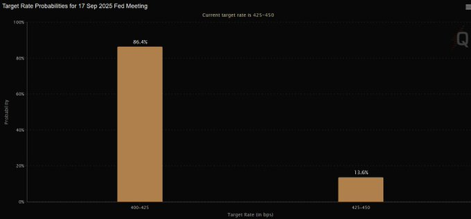 khalitabdiqadir's tweet photo. ⚡️ CUSBOONEYSIIN:

📊 Waxaa hadda jirta 86.4% fursad ah in la sameeyo hoos u dhigid dulsaarka (rates cut) bisha September. 📉💵

#Finance #Markets #RatesCut #EconomicUpdate https://t.co/kJ5boe5kxW