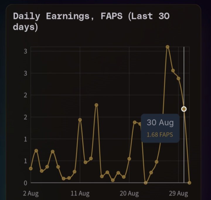 1.68 FAPS earned yesterday.
This is nothing but consistency.
Don't stop showing up legend.
GM,kindly say it back.❤️🫶