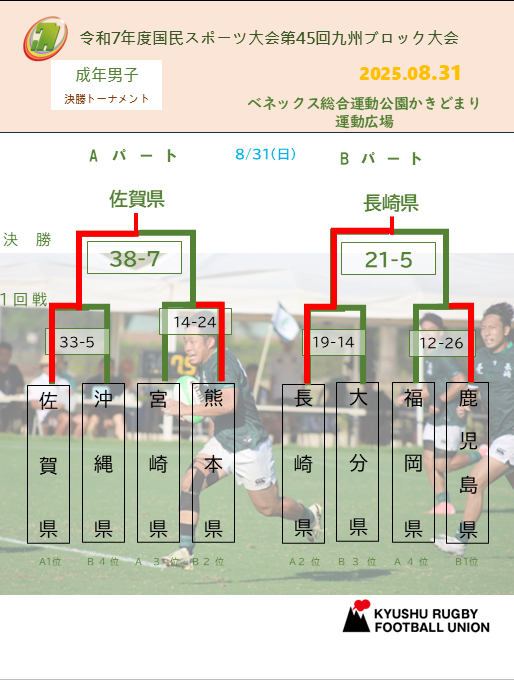 rugby_kyushu's tweet photo. 【🏉令和7年度国民スポーツ大会第45回九州ブロック大会】
📢成年男子の部結果
📅8/31(日)
🏟ベネックス総合運動公園かきどまり
決勝結果
Aパート：佐賀県 38-7 熊本県
Bパート：長崎県 21-5 鹿児島県
両パート優勝県は国民スポーツ大会出場
#KyushuRugby2025 ｜#国スポ九州 ｜#セブンズ ｜ #長崎県 https://t.co/U7GUO5ige9