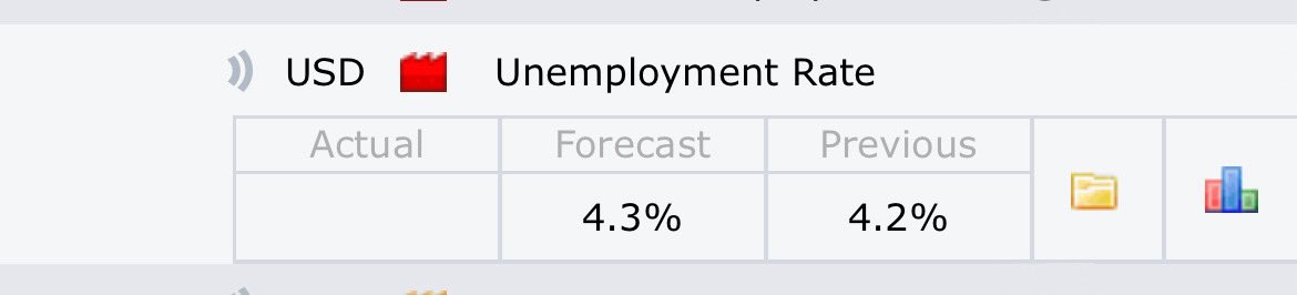 Vineri 5 septembrie , rata somajului. Asteptari in urcare de la 4.2% la 4.3%. Daca printam 4.3% FED va avea inca un argument pentru a reduce rata dobanzii la FOMCul programat pe 17 septembrie. Mai apoi, cealalta saptamana pe 11 septembrie vom printa CPI - inflatia. Momentan CME