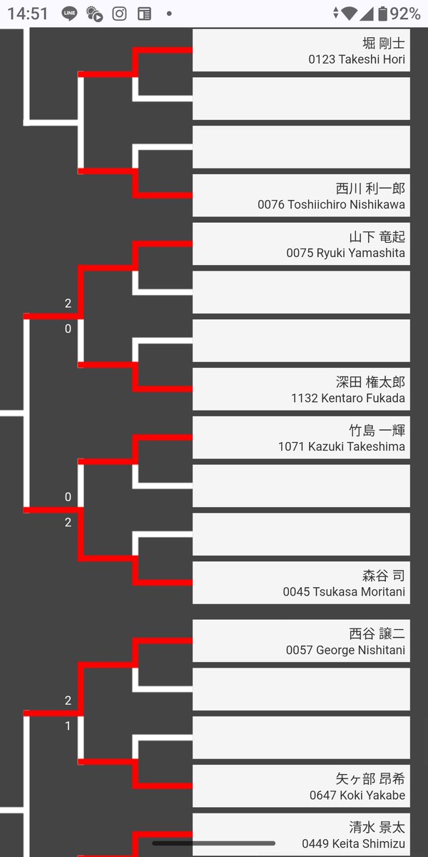 とよさん、レイジーくん、マイケルさん、
ジャイさん、竜起さん。。みんな勝ち残ってます！