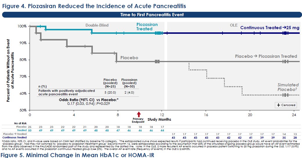 $ARWR wowza. No more acute pancreatitis events in ARO-ApoC3/plozasiran FCS p3 study after 6 months of treatment (now out to 24 months). 

Reminds me of $NTLA HAE study...once equilibrium reached, almost like cure.  Paging $NTLA for the cure in FCS as well (or $ARWR buys/merges