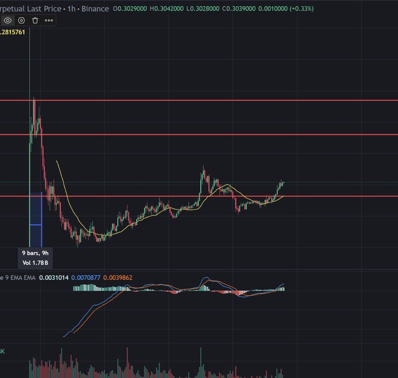 #WLFI 準備二次起飛？！🦅📈🔥

前兩天砸了一波散戶，應該小散的籌碼都沒了吧？趁著現在行情好，最完美的劇本就是先拉個5倍破$1後9/1開盤再爆拉$5-$10

還是重現 $TRUMP MEME 的奇蹟，直接拉10倍然後上現貨？🇺🇸🦅💰💵