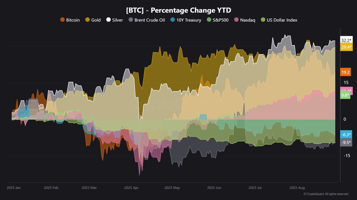 CryptoMiners_Co's tweet image. #Silver &amp;amp; #Gold Outshine #Bitcoin in 2025!

Silver +32.2% and Gold +29.4% year to date while Bitcoin with +19.2% surge, delivering strong gains but trails precious metals.
US Dollar Index remains flat, signaling relative USD softness.

Precious metals dominate 2025, but Bitcoin…
