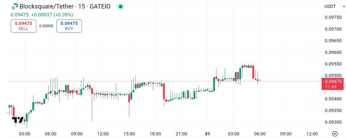 BitXplorer (@bit_xplorer) on Twitter photo Smart money enters when the chart is flat & accumulation is clear ๐
$BST right now: Entry $0.094 - $0.095 โ
Next stops:
๐ฏ TP1 $0.11
๐ฏ TP2 $0.14
Donโt miss this RWA gem from <a href="/blocksquare_io/">Blocksquare</a> ๐
#Blocksquare #BST #RWA Smart money enters when the chart is flat & accumulation is clear ๐
$BST right now: Entry $0.094 - $0.095 โ
Next stops:
๐ฏ TP1 $0.11
๐ฏ TP2 $0.14
Donโt miss this RWA gem from <a href="/blocksquare_io/">Blocksquare</a> ๐
#Blocksquare #BST #RWA