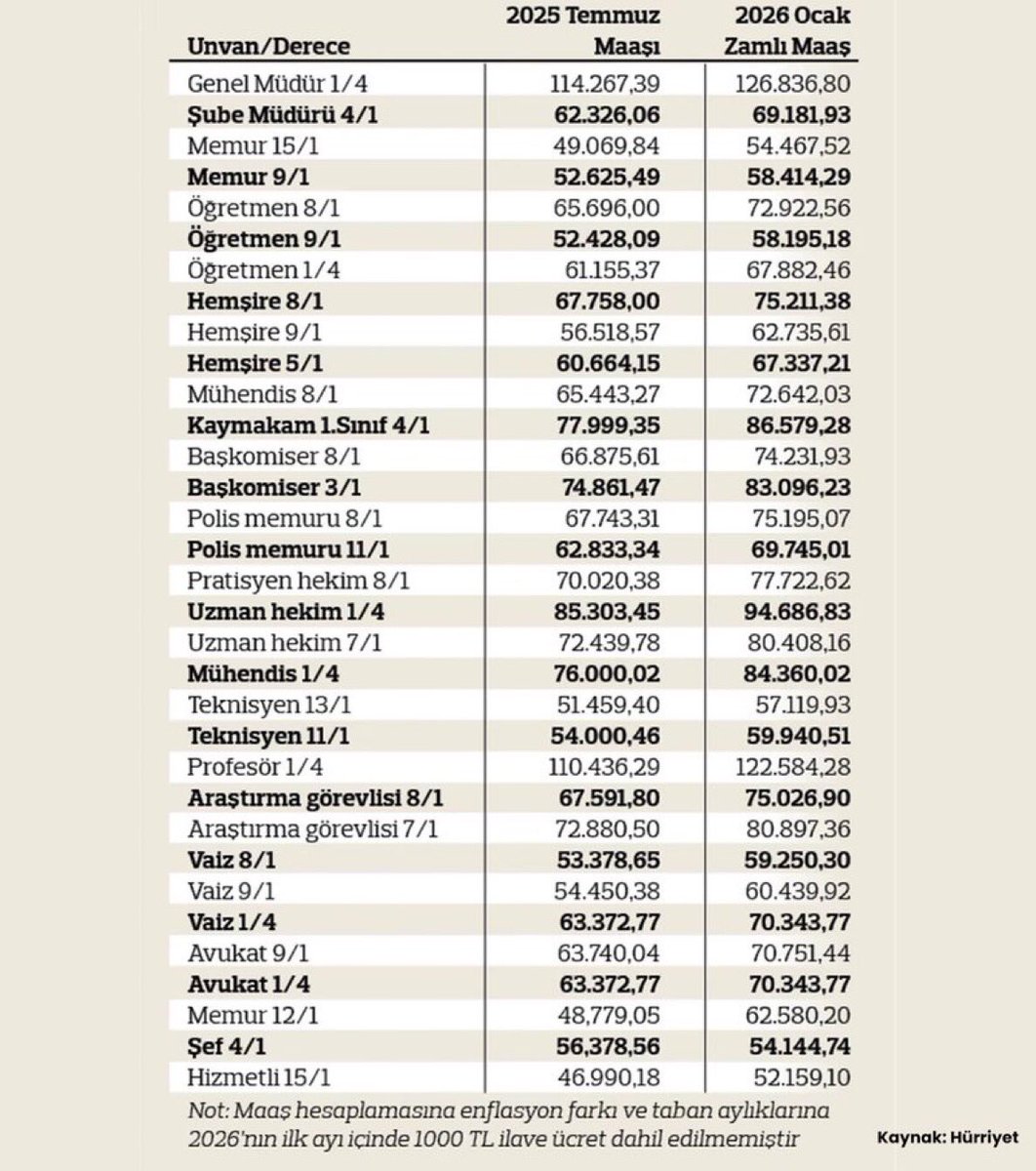 HEKİMLERİN MAAŞINA BAKIN. HALA TEŞVİKTİ VIRTTI, ZIRTTI DİYE SAÇMALAYANLAR ÖZEL HASTANELERDE HER İŞLEM İÇİN 100-200 BİN TL PARA DÖKMEK ZORUNDA KALIYOR.

  HEKİM HAKKI OLAN İZNİ KULLANDIĞINDA; "İNSAN GİBİ" HASTA BAKTIĞINDA ALDIĞI MAAŞ BUDUR.

YOK HER YIL TÜM HASTALAR 1 KERE