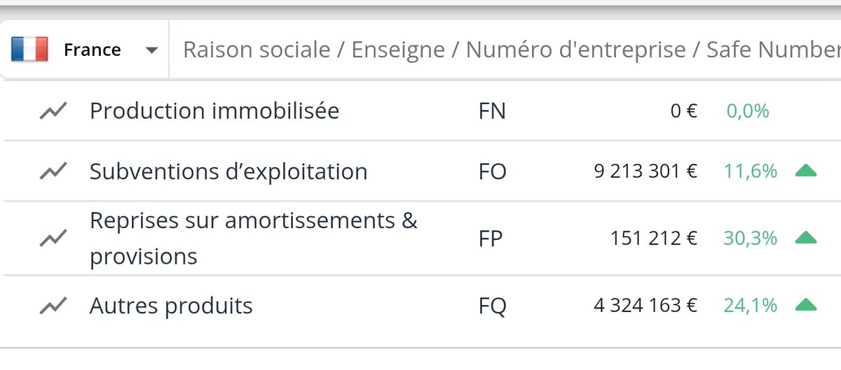 Si on s'en tient à la définition très large de <a href="/fabien_gay/">Fabien Gay</a> dans ce qu'il appelle une aide aux entreprises, l'entreprise qu'il dirige perçoit (2023) :

- 9.2 M€ d'exploitations
- 2,7 M€ au titre de la TVA à 2,1% au lieu de la TVA à 20%
- 420K€ de réductions de cotisations

Soit