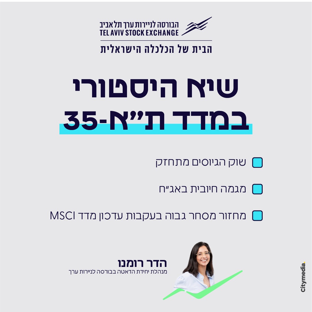 שיא חדש בבורסה: מדד ת"א-35 מזנק ושוק הגיוסים מתחזק

1️⃣ שיא היסטורי במדד ת"א-35, המדד זינק בכ-2.5% ושבר את שיא כל הזמנים. מדד ת"א בנקים-5 הוביל את העליות עם קפיצה של 4.4%.

2️⃣ מחזור מסחר גבוה בעקבות עדכון מדד MSCI ב26 באוגוסט עם מחזור גבוה של כ-7.3 מיליארד ש"ח, עם מניות שנכנסו