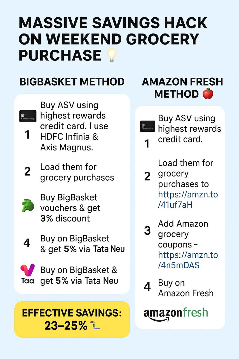 rawandrealfin's tweet photo. I’ve been using this hack for months → groceries feel 20–25% cheaper every week 😍

Who else is stacking rewards like this? Drop your favorite hacks ⬇️

#MoneyHacks #SmartShopping #SaveMoreSpendLess 
#CreditCardHacks #WeekendSavings #CreditCards #Amazon #Bigbasket #Tata #Savings #Hacks @iSatishAgarwal @nebula_world @AmazingCreditC @cards_wizard @TravelBluez @dealztrendz